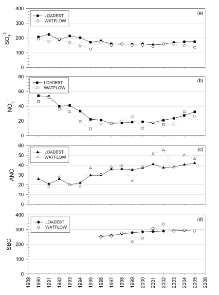 Computed annual discharge-weighted concentrations of sulfate, nitrate, ANC, and base cations using LOADEST and WATFLOW.