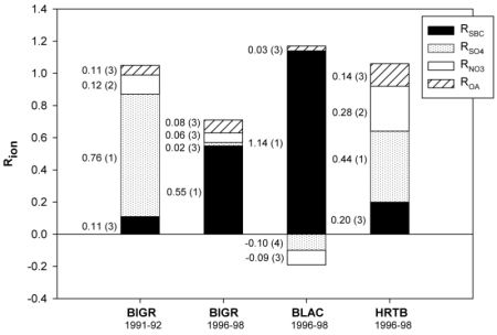 Median relative proportional ion contribution ratios to ANC depression at BIGR, BLAC and HRTB. Median relative ranks of ion changes to ANC depression are shown in parentheses. 