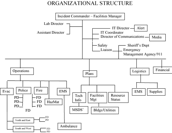 Hazmat Ics Chart