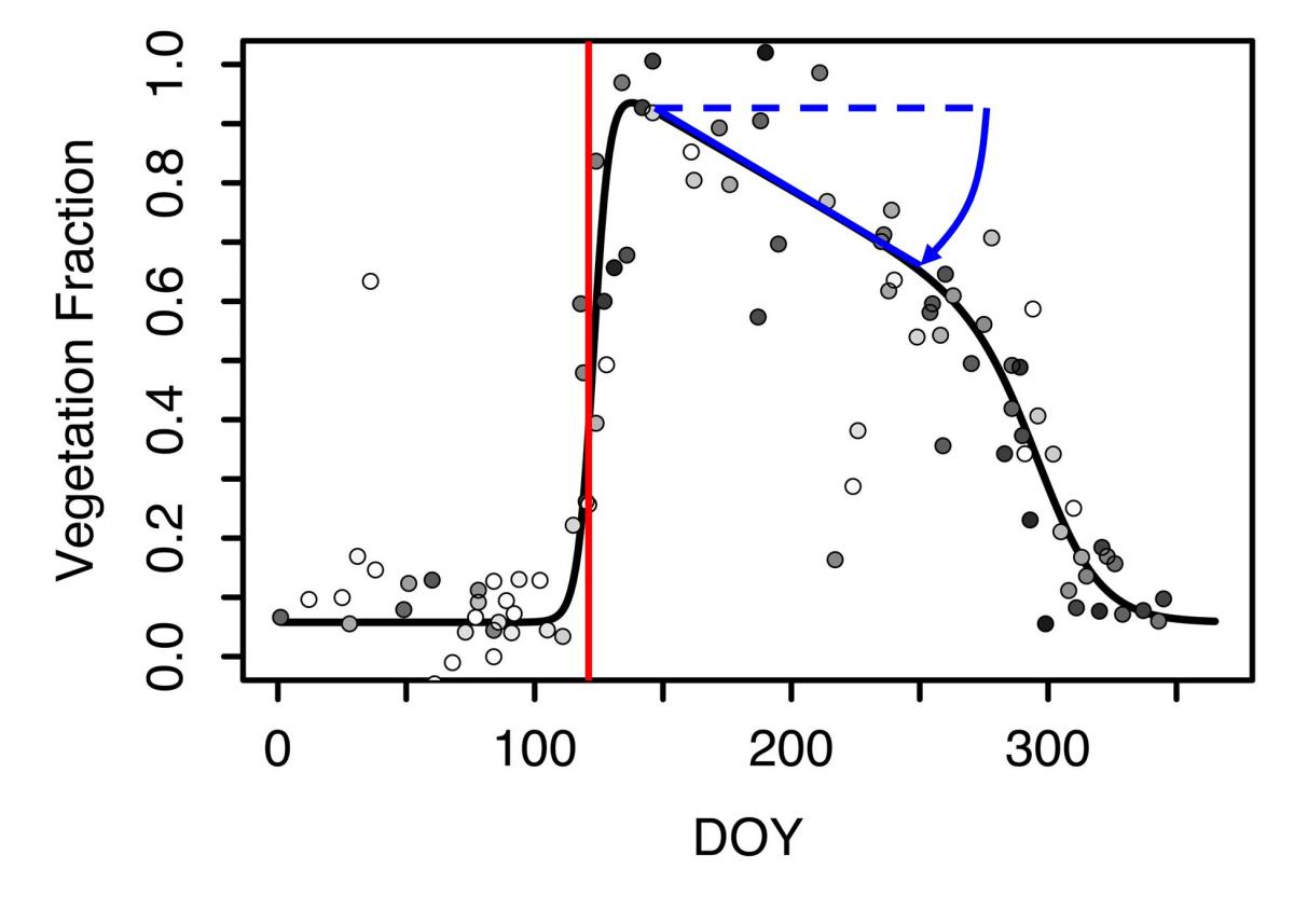 Land Surface Phenology for Quantifying Start-of-Spring and Summer ... Land Surface Phenology for Quantifying Start-of-Spring and Summer ...