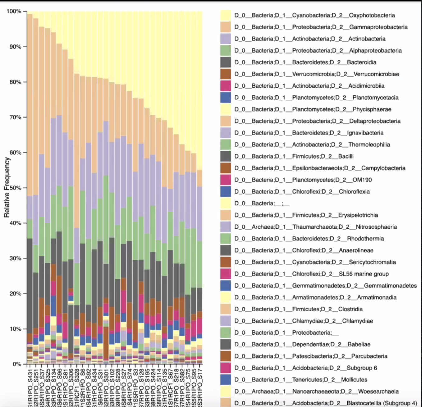 graph showing species data based on analysis of DNA