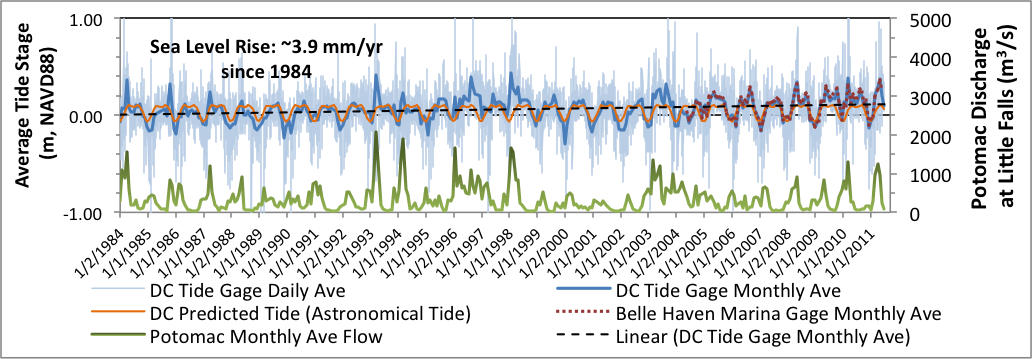 Graph illustrating record of recent sea level rise at two tide gauges in Dyke Marsh