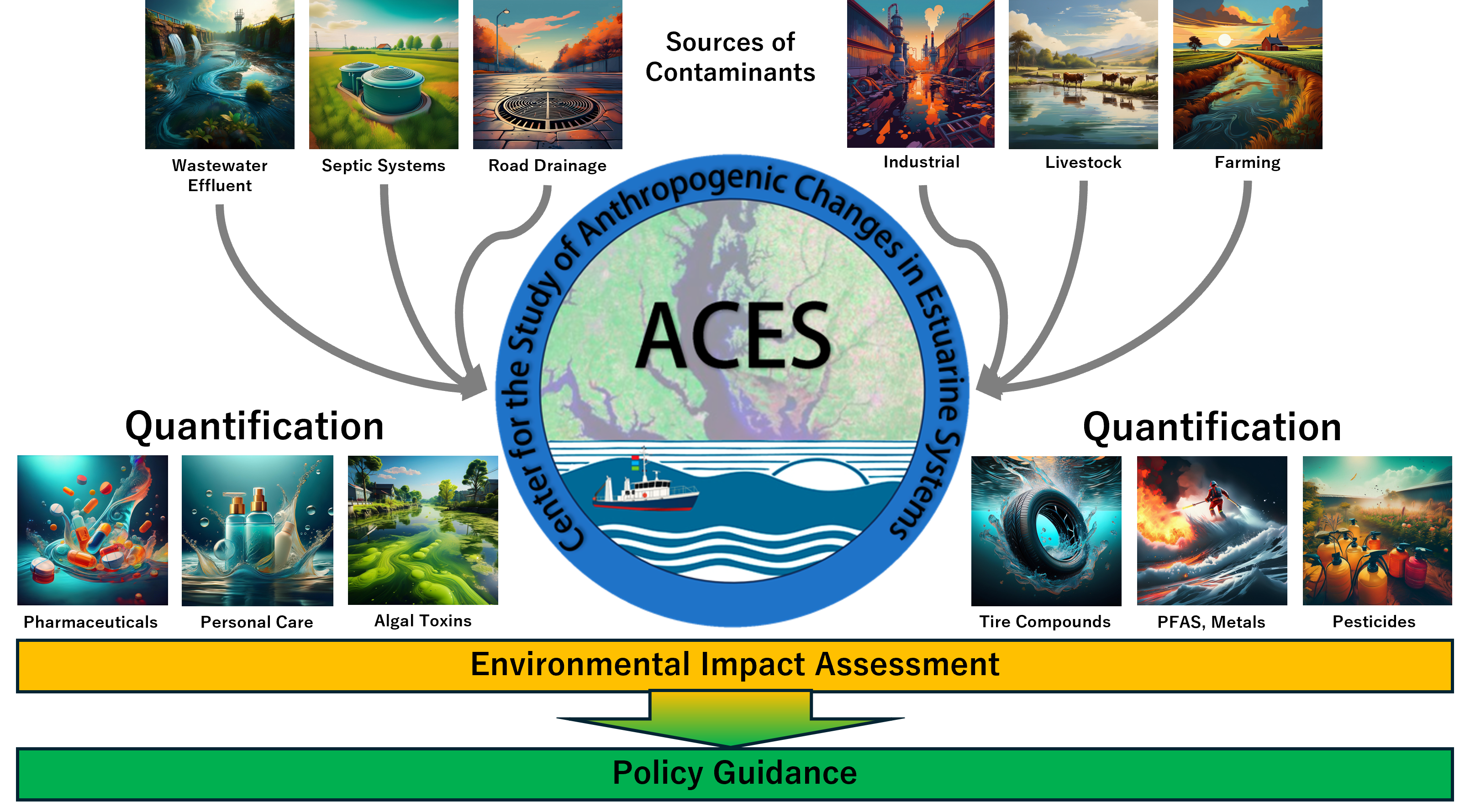 Graphic showing how ACES assesses the impact of contaminants
