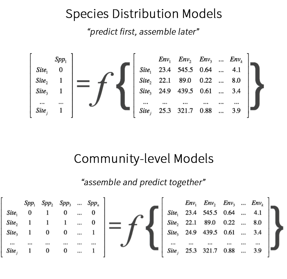 Diagram of differences between species distribution models and community-level models