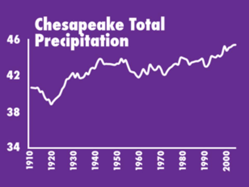 A graph showing Chesapeake Bay total precipitation with an upturned trend