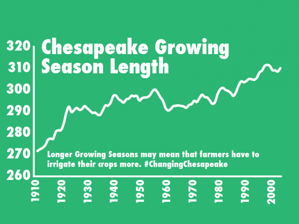 growing season chart