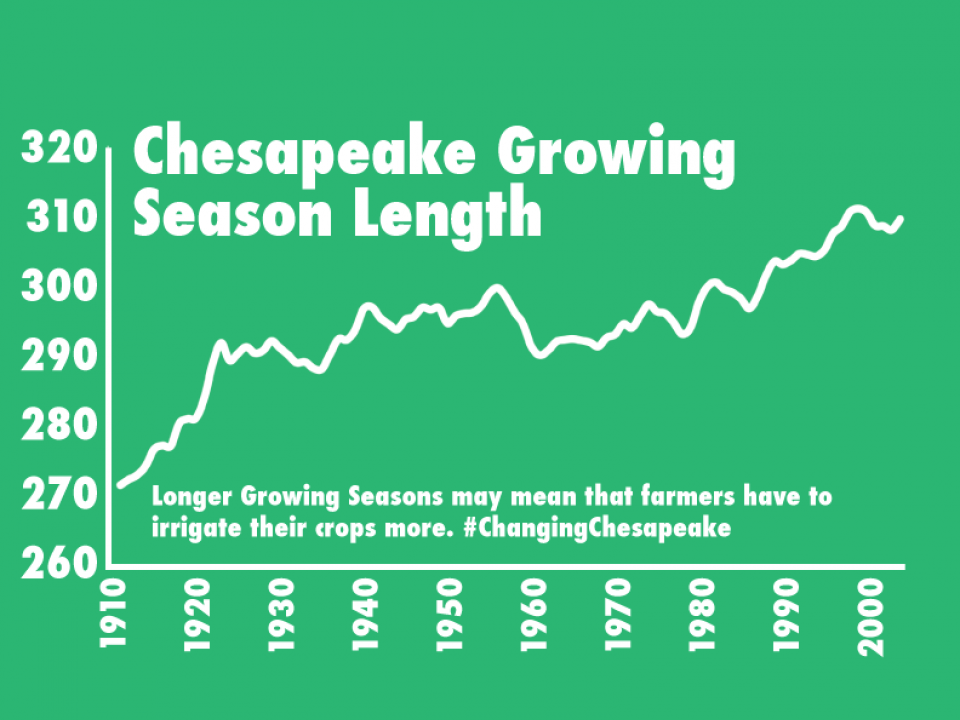 graph showing an increase in growing seasons