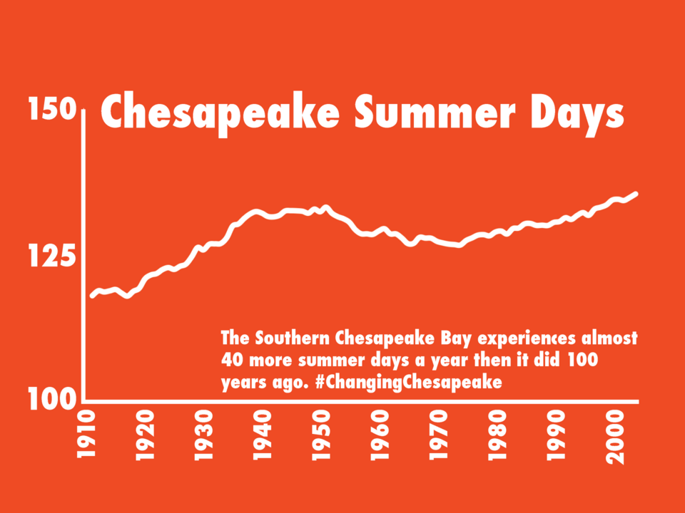 Graph of Summer Days