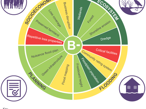 Grade B-- given to Maryland displayed on a wheel with other indicatiors