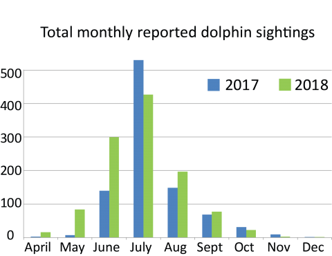 Total monthly DolphinWatch sightings in Chesapeake Bay 2017-2018