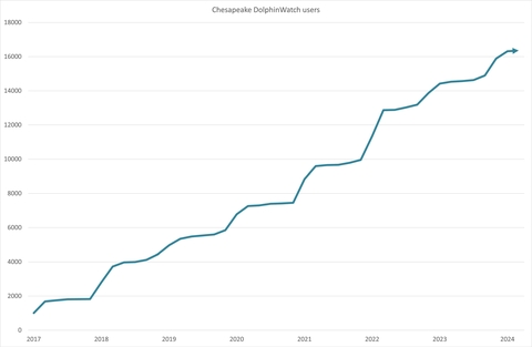 Graph showing increasing trend of growing dophinwatch users