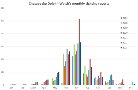 graph showing dophin watch sigtings throughout the years, showing a growing trend from year to year