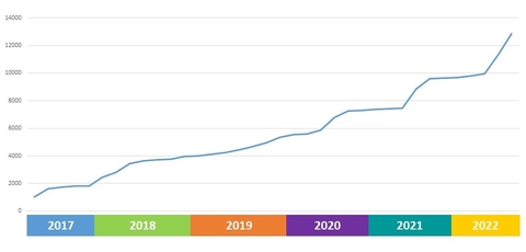 Graph showing increasing trend of growing dophinwatch users