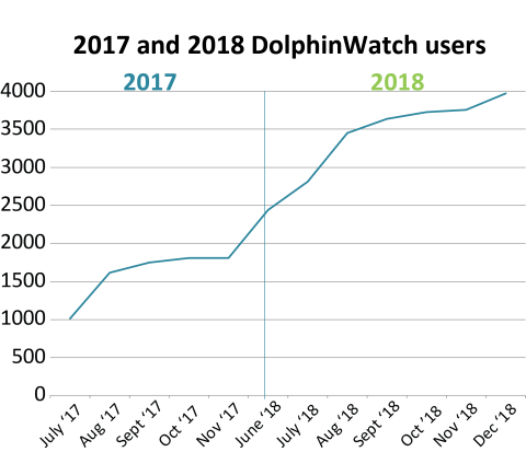 New users registering for Chesapeake DolphinWatch has increased steadily since 2017.