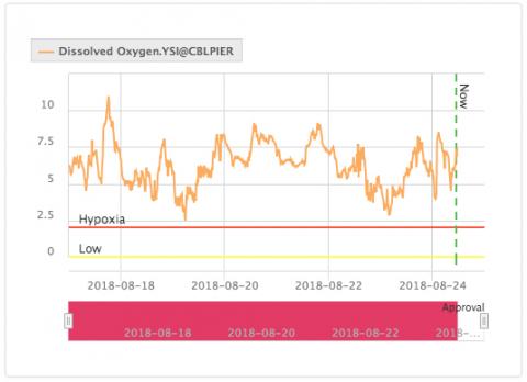 Dissolved oxygen measurements from the CBL pier.
