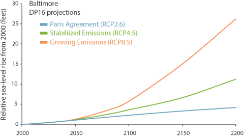 This graph show how the impact of sea-level rise on Baltimore varies depending on depending on steps taken to curb greenhouse gas emissions.