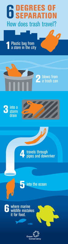 Infographic by the Ocean Conservancy