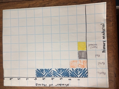 Plastic Use Graph 