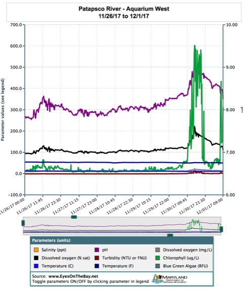 an Eyes on the Bay chart showing middle river's december 2017 algae bloom