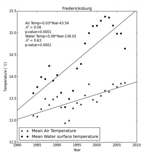 Graph illustrating varying air and WST trends at Fredericksburg, VA