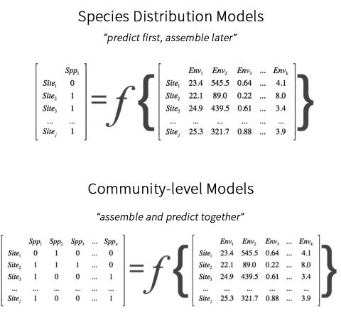 Diagram of differences between species distribution models and community-level models