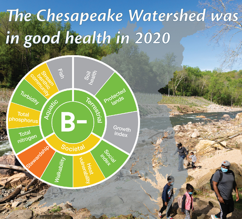 Graphic revealing the health score of the watershed was a B-