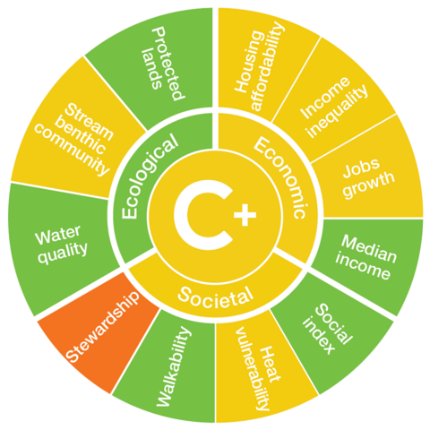 Chesapeake Bay Report Card Watershed wheel