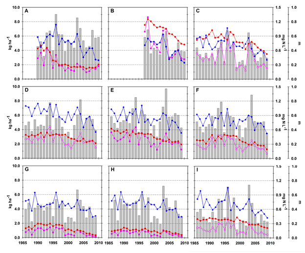 Graph illustrating temporal trends in nitrogen