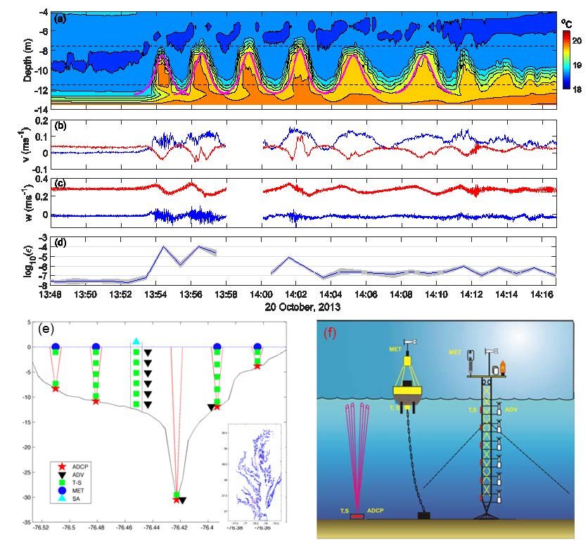 Generation mechanisms of nonlinear internal waves in coastal plain estuaries. National Science Foundation.