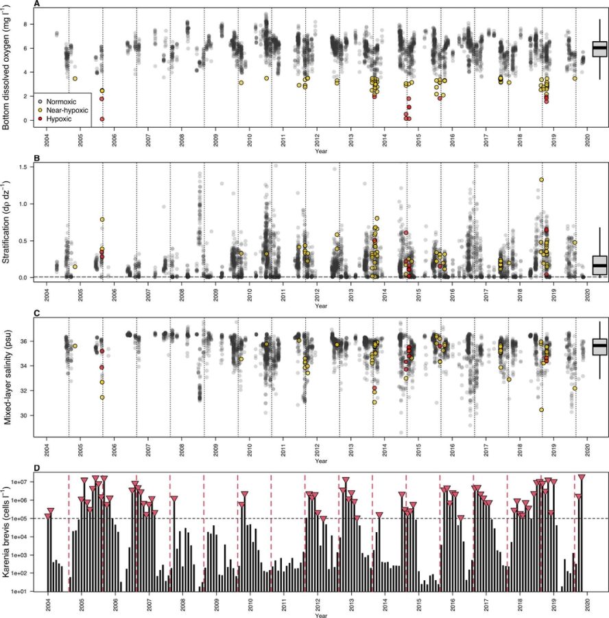 Emerging hypoxia on the oligotrophic West Florida Shelf and its potential impacts on marine ecosystem: discerning the roles of HABs, warming and extreme weather events. National Oceanic and Atmospheric Administration.