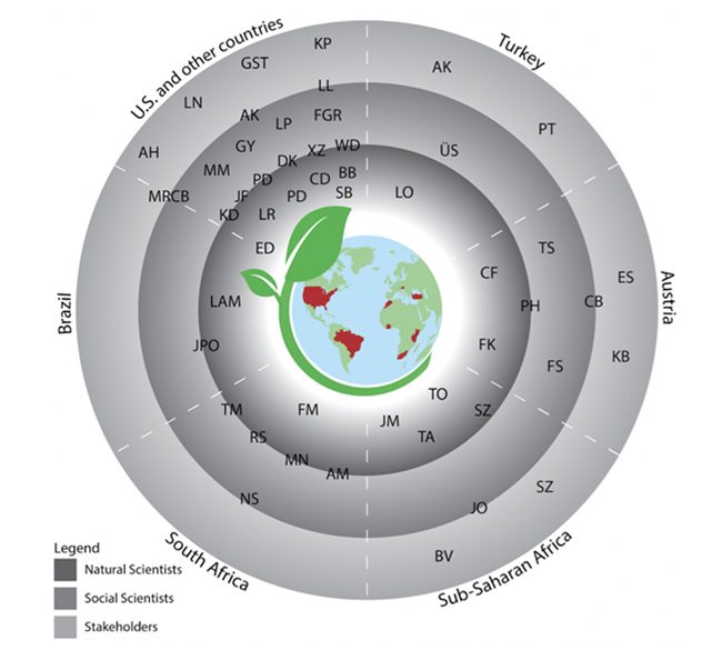 Sustainable Agriculture Matrix