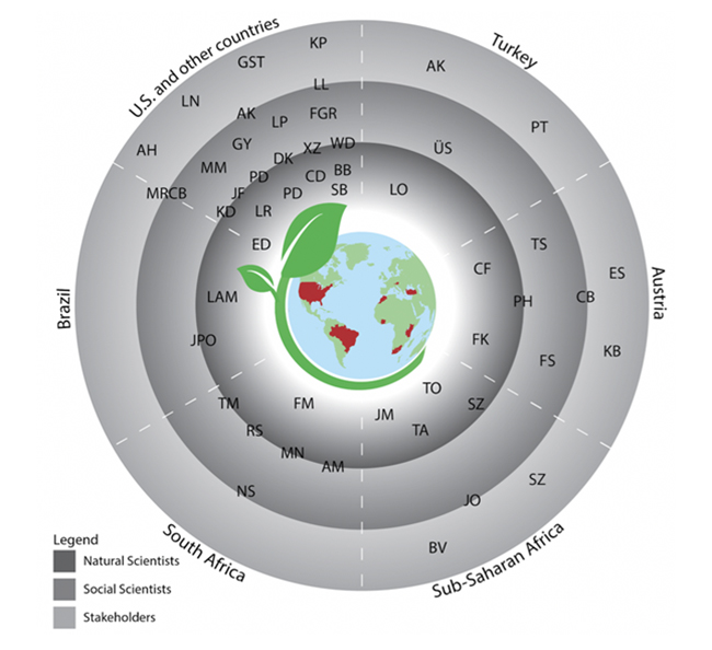 Sustainable Agriculture Matrix