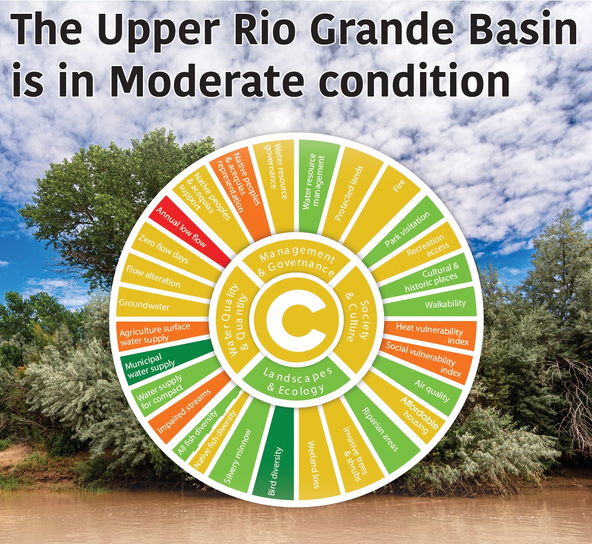 Upper Rio Grande Basin earns a “C” in first-ever report card