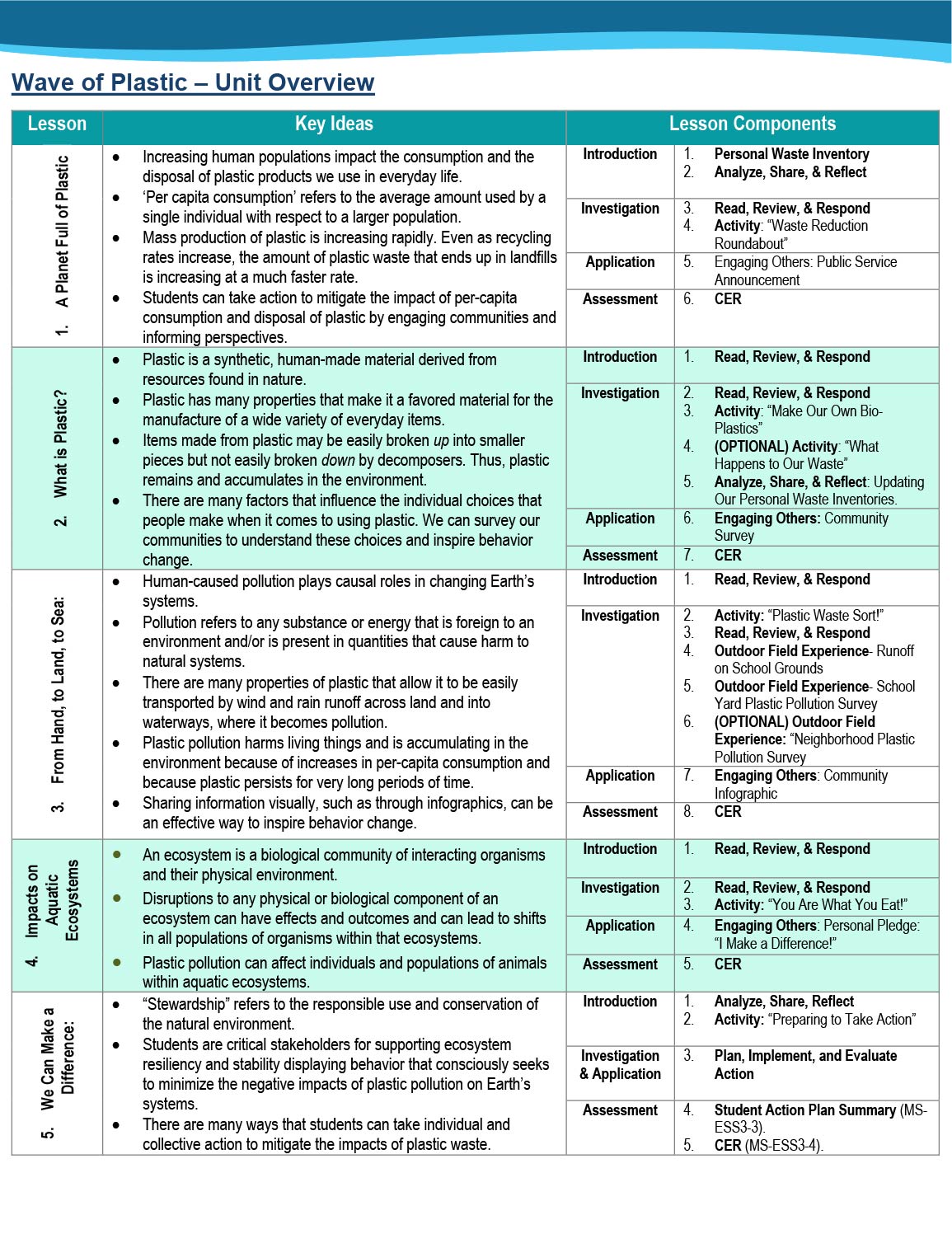 Wave of Plastic Unit Overview Example - see PDF for details