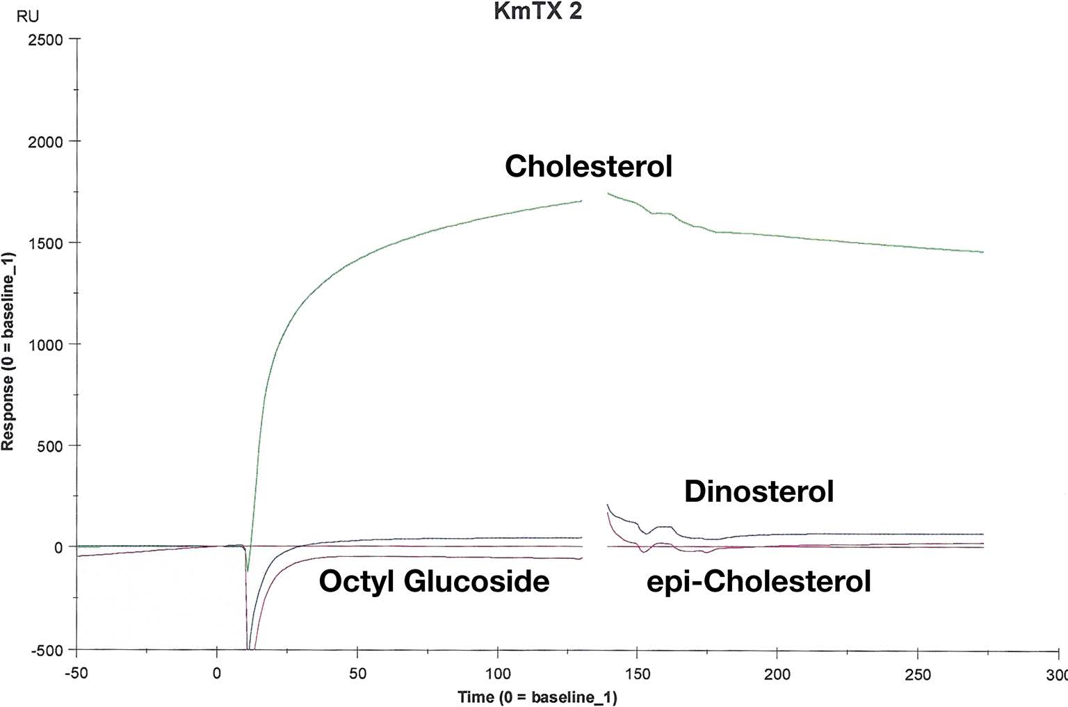 Sensograms for interaction of 10 μM KmTx2 to Series S sensor Chip HPA coated with equivalent amounts of cholesterol, dinosterol and epi-cholesterol and washed with 40 mM octyl glucoside.