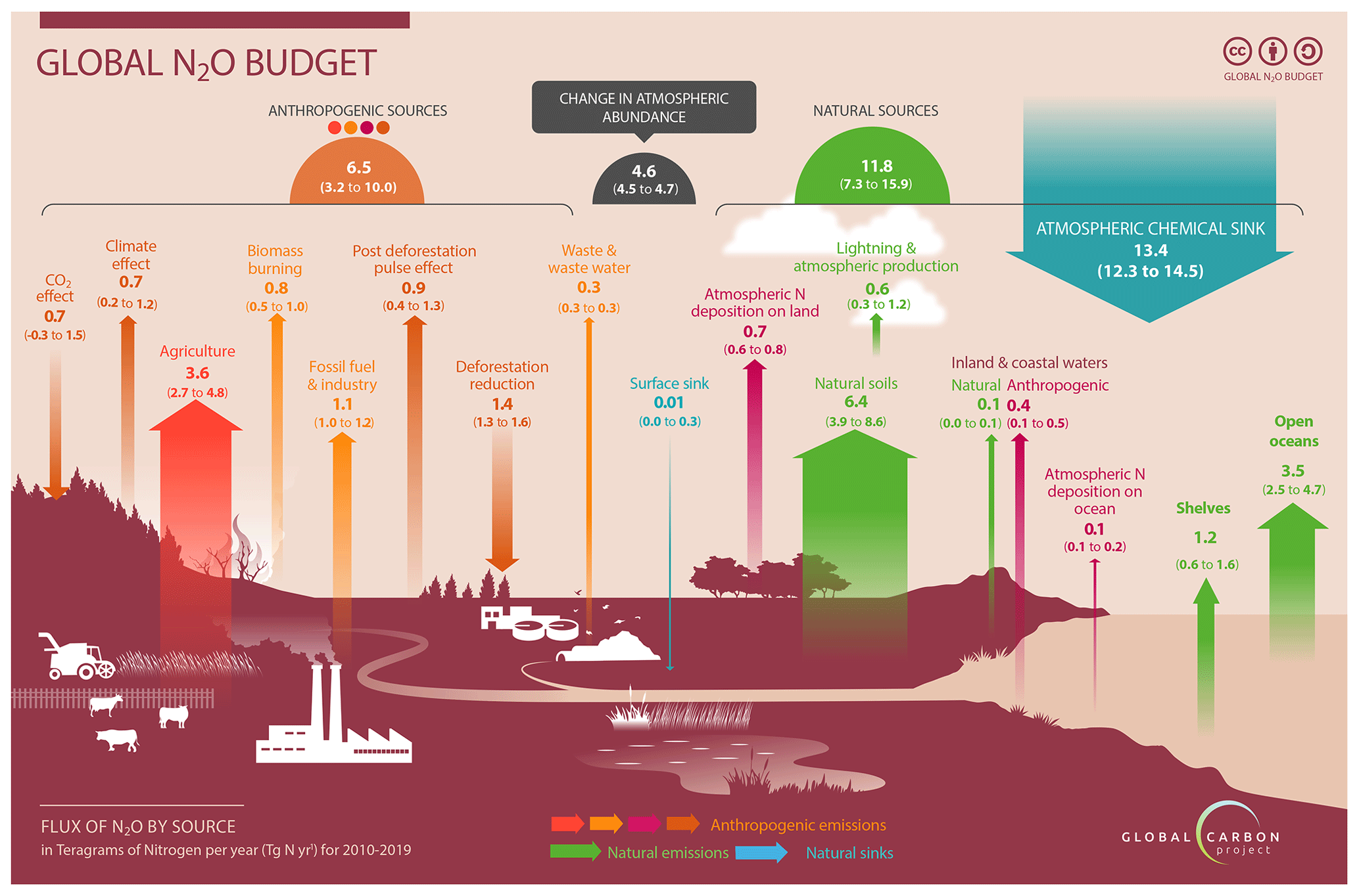 Graph of toxic gas emissions take from the journal paper, Global Nitrous Oxide Budget 2024.