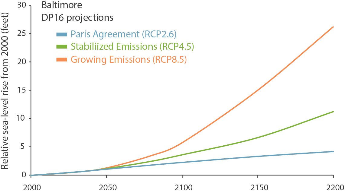 This graph show how the impact of sea-level rise on Baltimore varies depending on depending on steps taken to curb greenhouse gas emissions.
