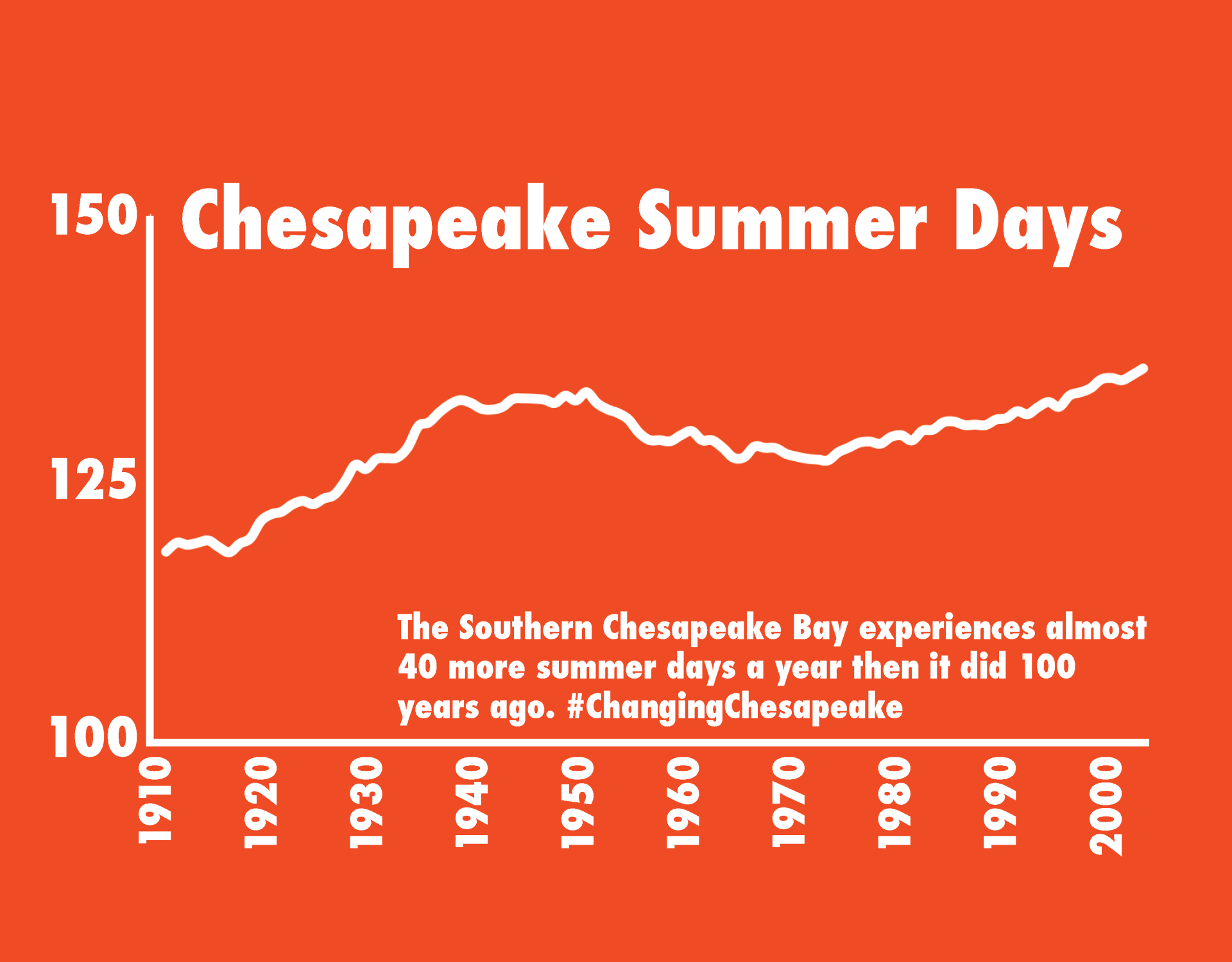 Chesapeake Summer Days graph