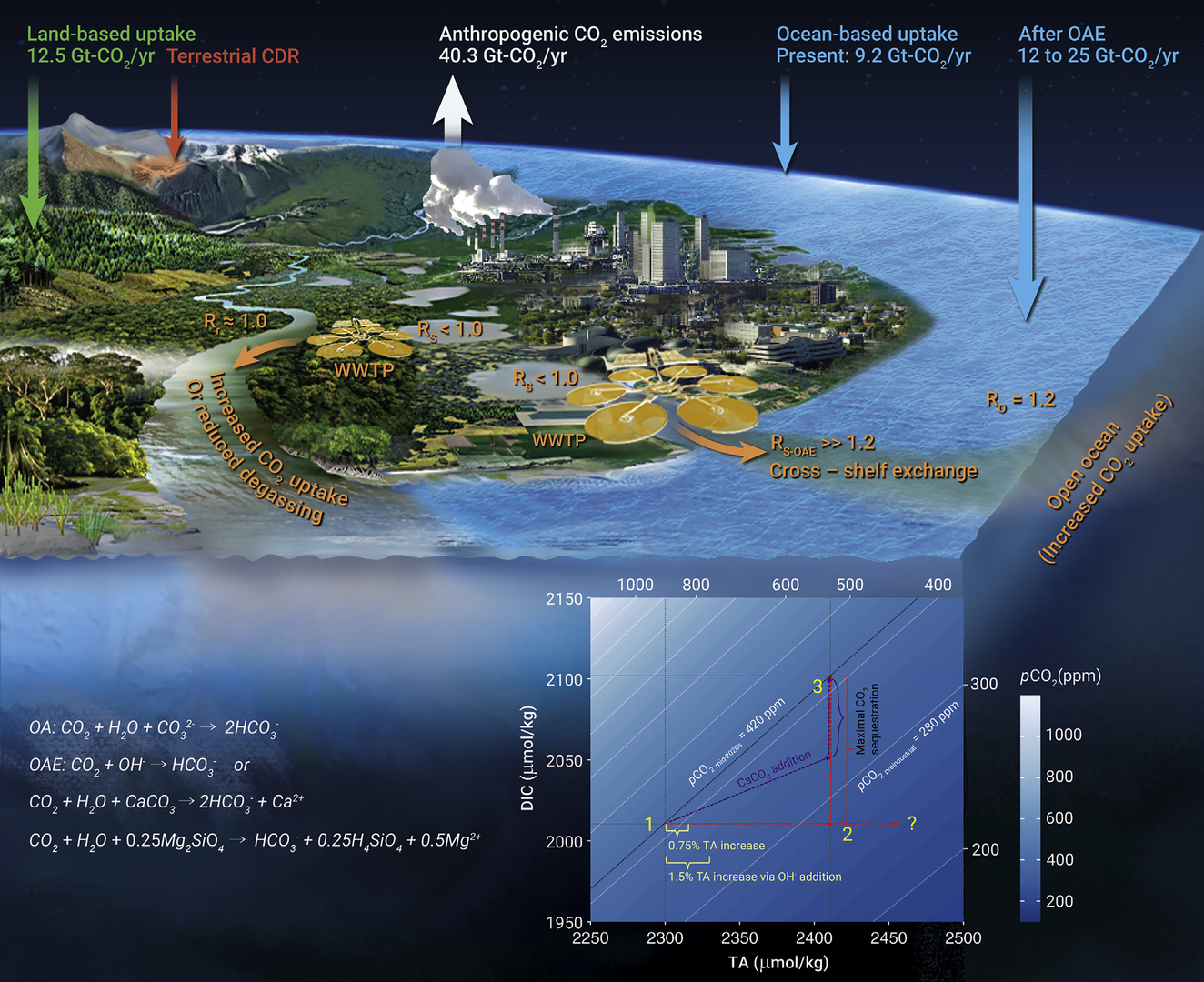 mCDR 2023: Quantifying the efficacy of wastewater alkalinity enhancement on mCDR and acidification mitigation in a large estuary. National Oceanographic Partnership Program