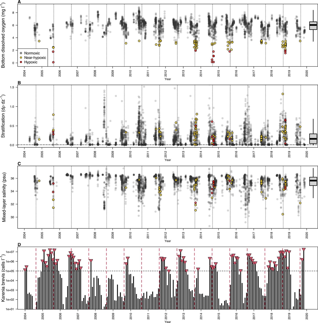 Emerging hypoxia on the oligotrophic West Florida Shelf and its potential impacts on marine ecosystem: discerning the roles of HABs, warming and extreme weather events. National Oceanic and Atmospheric Administration.